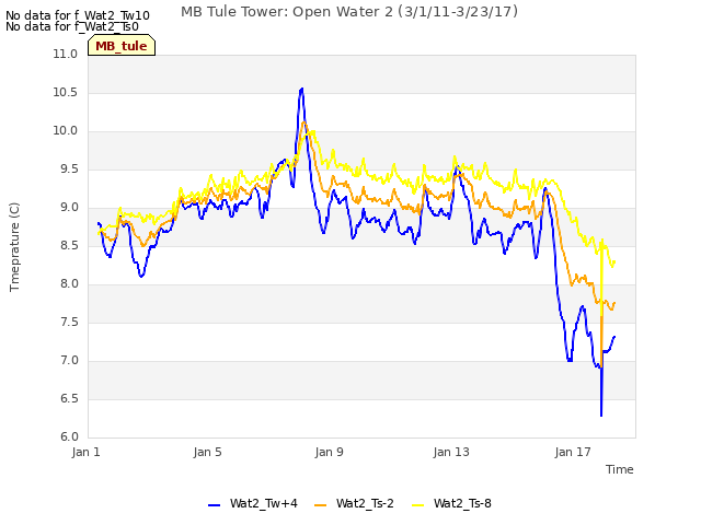 Explore the graph:MB Tule Tower: Open Water 2 (3/1/11-3/23/17) in a new window