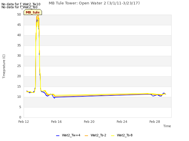 Explore the graph:MB Tule Tower: Open Water 2 (3/1/11-3/23/17) in a new window