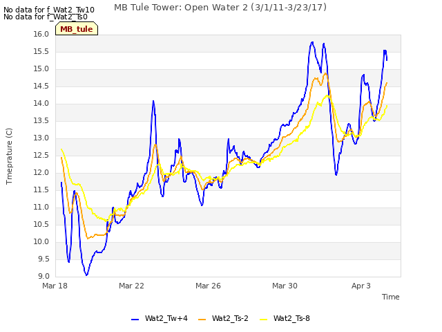 Explore the graph:MB Tule Tower: Open Water 2 (3/1/11-3/23/17) in a new window