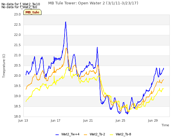 Explore the graph:MB Tule Tower: Open Water 2 (3/1/11-3/23/17) in a new window