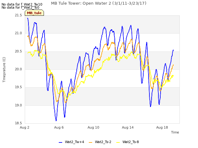 Explore the graph:MB Tule Tower: Open Water 2 (3/1/11-3/23/17) in a new window