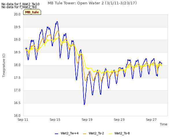 Explore the graph:MB Tule Tower: Open Water 2 (3/1/11-3/23/17) in a new window