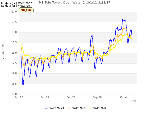 Explore the graph:MB Tule Tower: Open Water 2 (3/1/11-3/23/17) in a new window