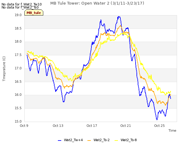 Explore the graph:MB Tule Tower: Open Water 2 (3/1/11-3/23/17) in a new window