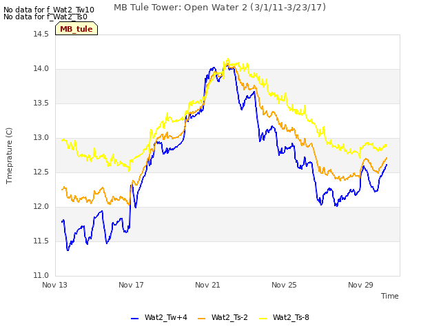Explore the graph:MB Tule Tower: Open Water 2 (3/1/11-3/23/17) in a new window