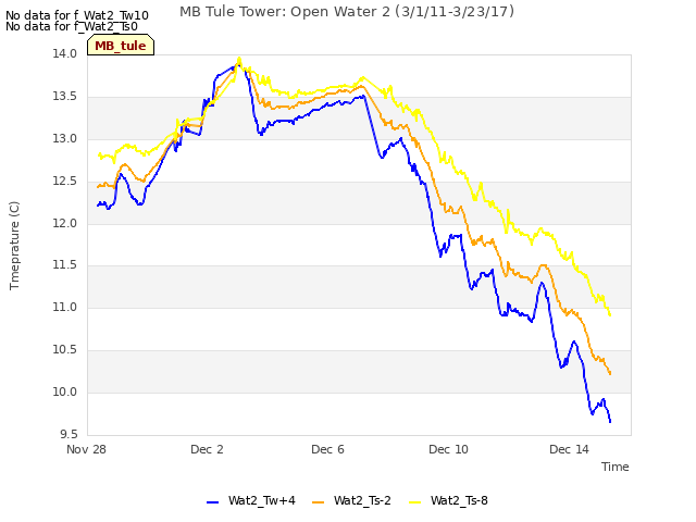 Explore the graph:MB Tule Tower: Open Water 2 (3/1/11-3/23/17) in a new window
