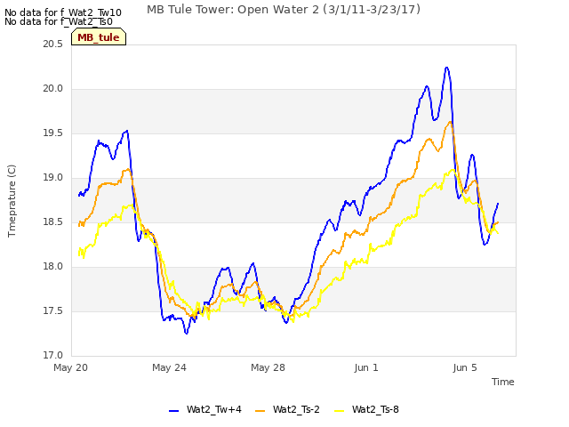 Explore the graph:MB Tule Tower: Open Water 2 (3/1/11-3/23/17) in a new window