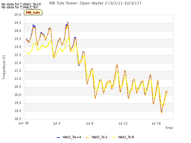 Explore the graph:MB Tule Tower: Open Water 2 (3/1/11-3/23/17) in a new window