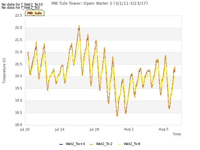 Explore the graph:MB Tule Tower: Open Water 2 (3/1/11-3/23/17) in a new window