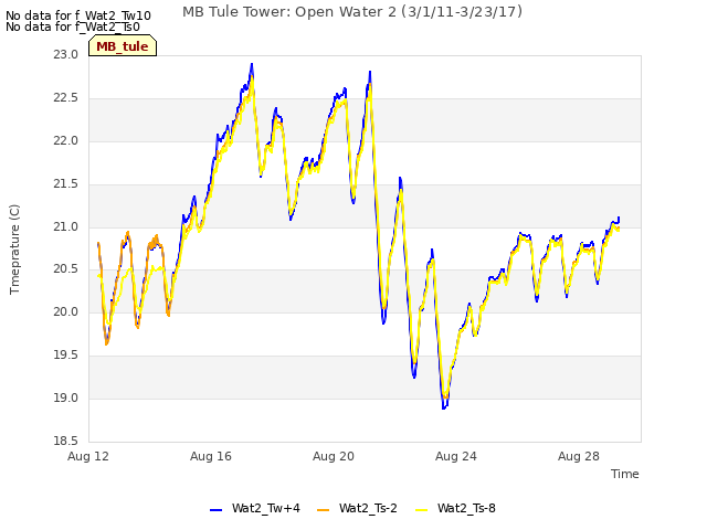 Explore the graph:MB Tule Tower: Open Water 2 (3/1/11-3/23/17) in a new window