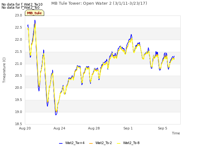 Explore the graph:MB Tule Tower: Open Water 2 (3/1/11-3/23/17) in a new window