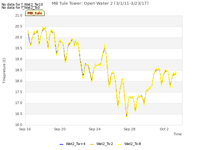 Explore the graph:MB Tule Tower: Open Water 2 (3/1/11-3/23/17) in a new window