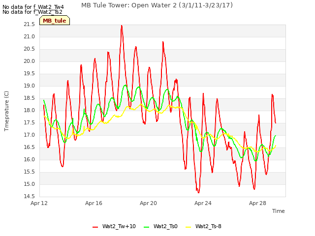 Explore the graph:MB Tule Tower: Open Water 2 (3/1/11-3/23/17) in a new window