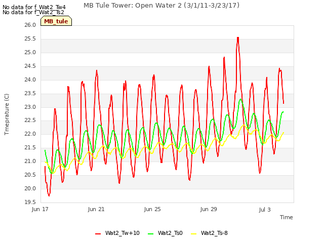 Explore the graph:MB Tule Tower: Open Water 2 (3/1/11-3/23/17) in a new window