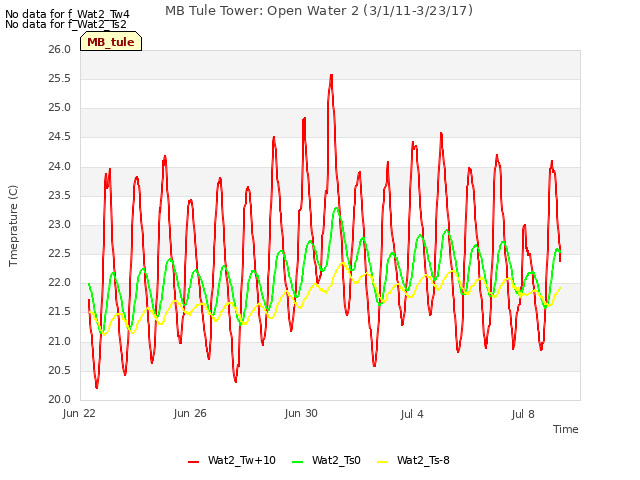 Explore the graph:MB Tule Tower: Open Water 2 (3/1/11-3/23/17) in a new window