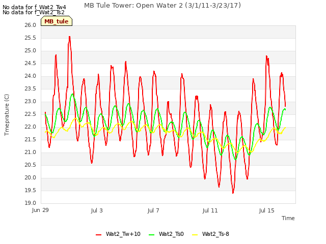 Explore the graph:MB Tule Tower: Open Water 2 (3/1/11-3/23/17) in a new window