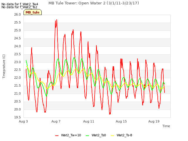 Explore the graph:MB Tule Tower: Open Water 2 (3/1/11-3/23/17) in a new window