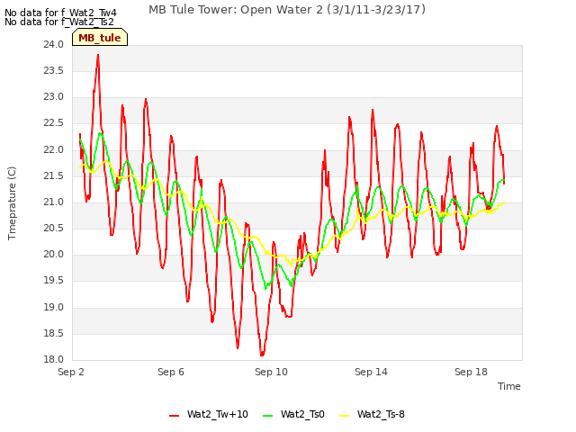 Explore the graph:MB Tule Tower: Open Water 2 (3/1/11-3/23/17) in a new window