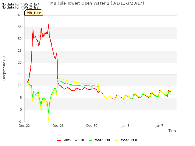 Explore the graph:MB Tule Tower: Open Water 2 (3/1/11-3/23/17) in a new window