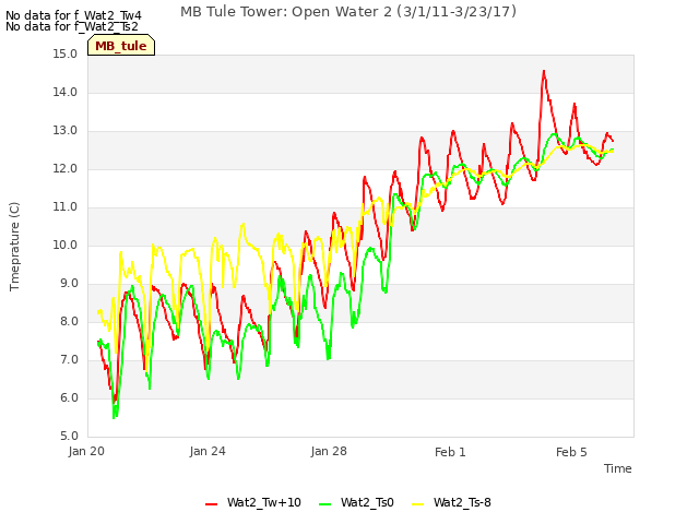 Explore the graph:MB Tule Tower: Open Water 2 (3/1/11-3/23/17) in a new window
