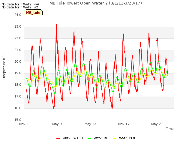 Explore the graph:MB Tule Tower: Open Water 2 (3/1/11-3/23/17) in a new window