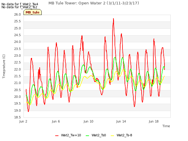 Explore the graph:MB Tule Tower: Open Water 2 (3/1/11-3/23/17) in a new window