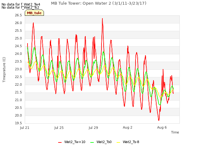 Explore the graph:MB Tule Tower: Open Water 2 (3/1/11-3/23/17) in a new window