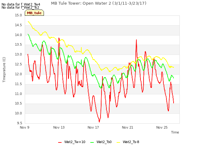 Explore the graph:MB Tule Tower: Open Water 2 (3/1/11-3/23/17) in a new window