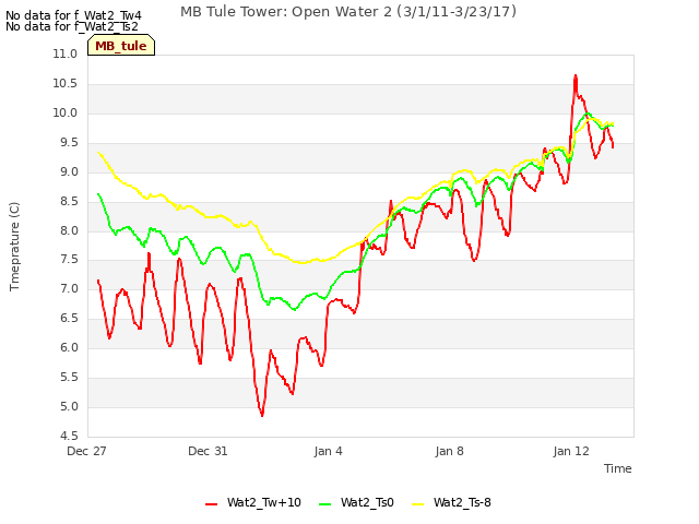 Explore the graph:MB Tule Tower: Open Water 2 (3/1/11-3/23/17) in a new window