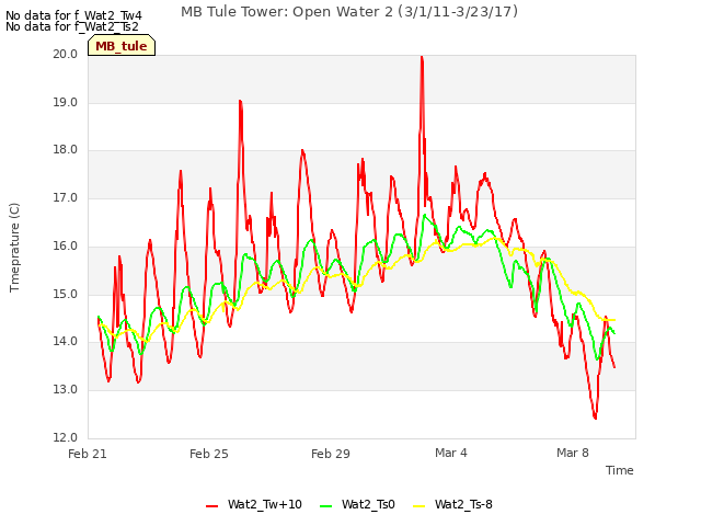 Explore the graph:MB Tule Tower: Open Water 2 (3/1/11-3/23/17) in a new window