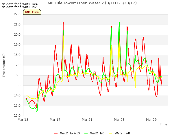 Explore the graph:MB Tule Tower: Open Water 2 (3/1/11-3/23/17) in a new window