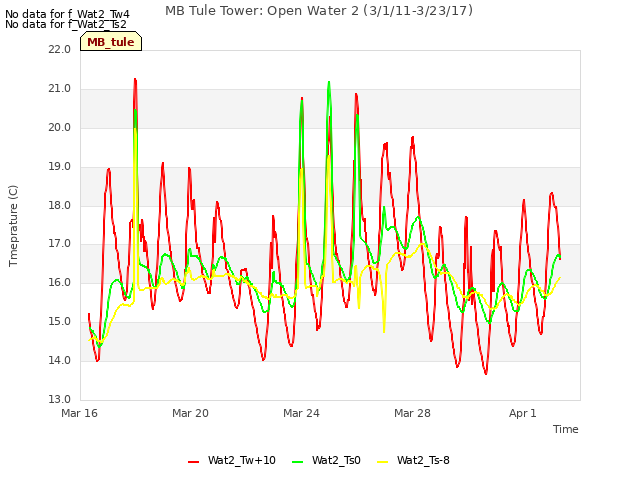 Explore the graph:MB Tule Tower: Open Water 2 (3/1/11-3/23/17) in a new window