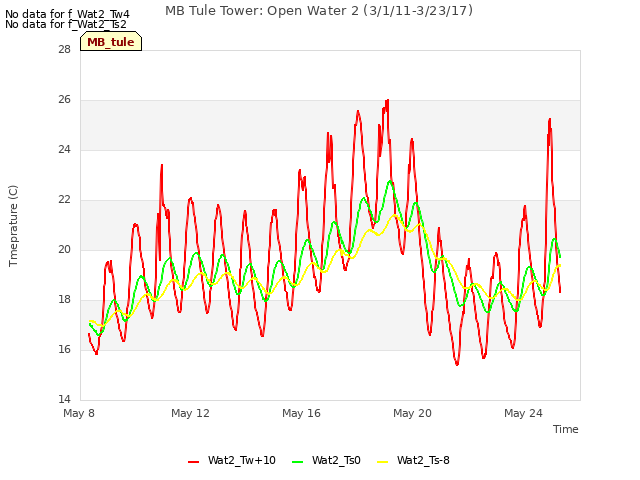 Explore the graph:MB Tule Tower: Open Water 2 (3/1/11-3/23/17) in a new window