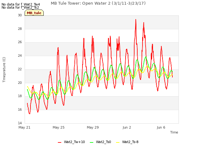 Explore the graph:MB Tule Tower: Open Water 2 (3/1/11-3/23/17) in a new window