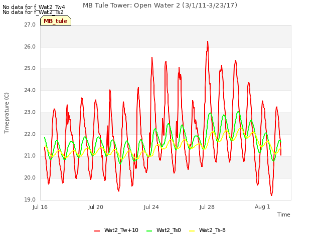 Explore the graph:MB Tule Tower: Open Water 2 (3/1/11-3/23/17) in a new window