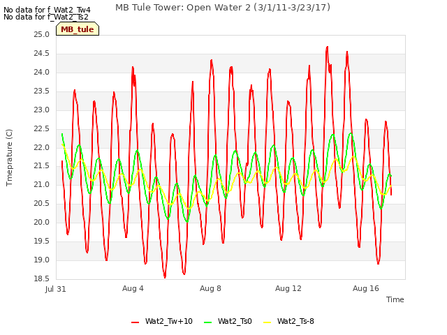 Explore the graph:MB Tule Tower: Open Water 2 (3/1/11-3/23/17) in a new window