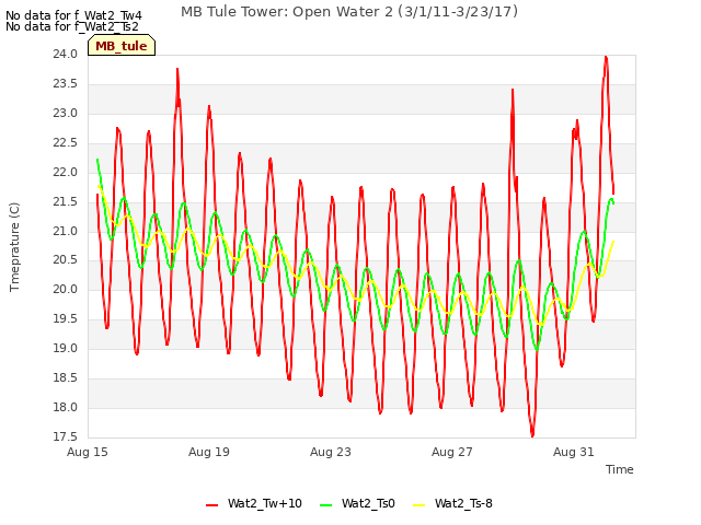 Explore the graph:MB Tule Tower: Open Water 2 (3/1/11-3/23/17) in a new window