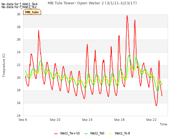 Explore the graph:MB Tule Tower: Open Water 2 (3/1/11-3/23/17) in a new window