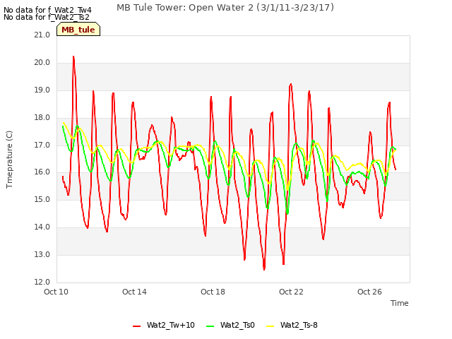 Explore the graph:MB Tule Tower: Open Water 2 (3/1/11-3/23/17) in a new window