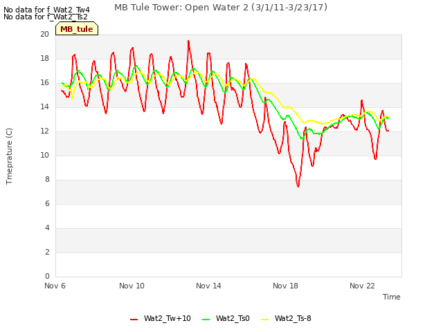 Explore the graph:MB Tule Tower: Open Water 2 (3/1/11-3/23/17) in a new window