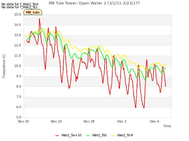 Explore the graph:MB Tule Tower: Open Water 2 (3/1/11-3/23/17) in a new window