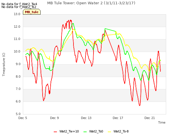 Explore the graph:MB Tule Tower: Open Water 2 (3/1/11-3/23/17) in a new window