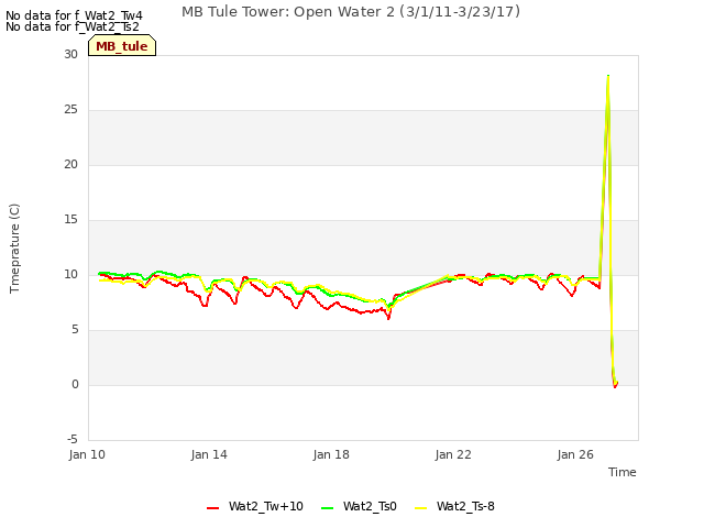 Explore the graph:MB Tule Tower: Open Water 2 (3/1/11-3/23/17) in a new window