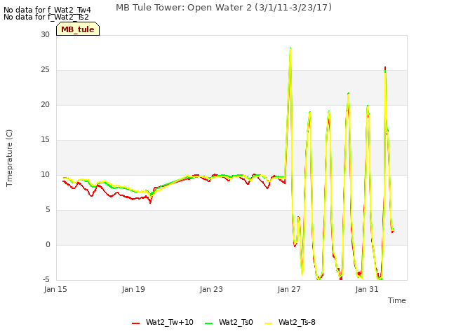 Explore the graph:MB Tule Tower: Open Water 2 (3/1/11-3/23/17) in a new window