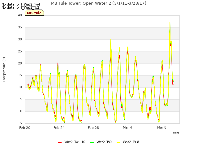 Explore the graph:MB Tule Tower: Open Water 2 (3/1/11-3/23/17) in a new window
