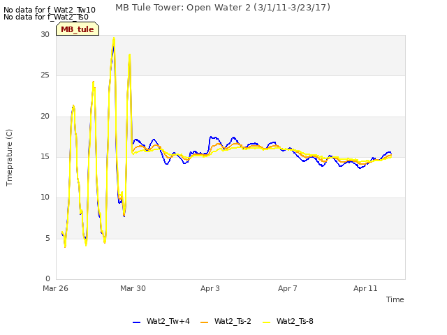 Explore the graph:MB Tule Tower: Open Water 2 (3/1/11-3/23/17) in a new window