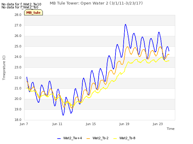 Explore the graph:MB Tule Tower: Open Water 2 (3/1/11-3/23/17) in a new window