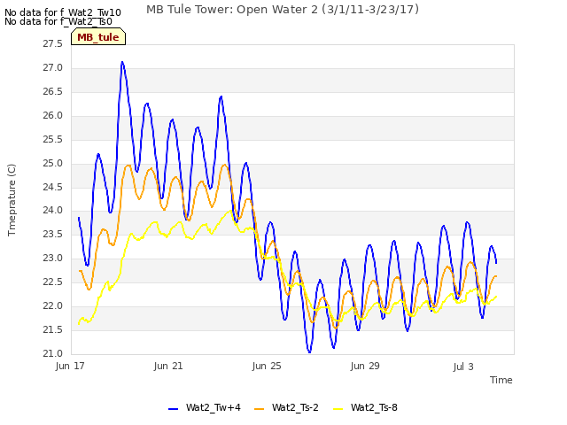 Explore the graph:MB Tule Tower: Open Water 2 (3/1/11-3/23/17) in a new window