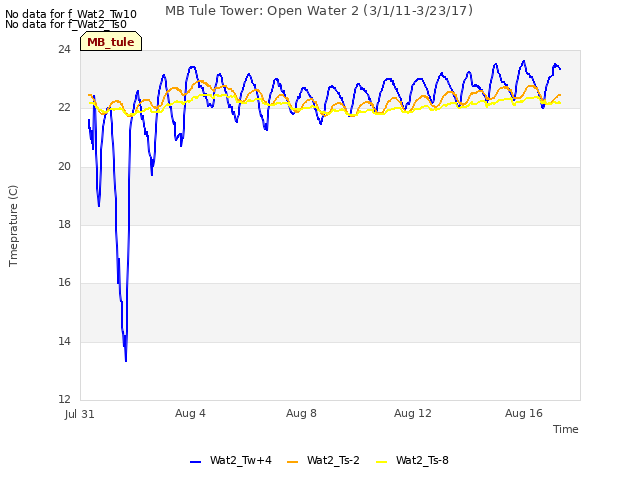 Explore the graph:MB Tule Tower: Open Water 2 (3/1/11-3/23/17) in a new window