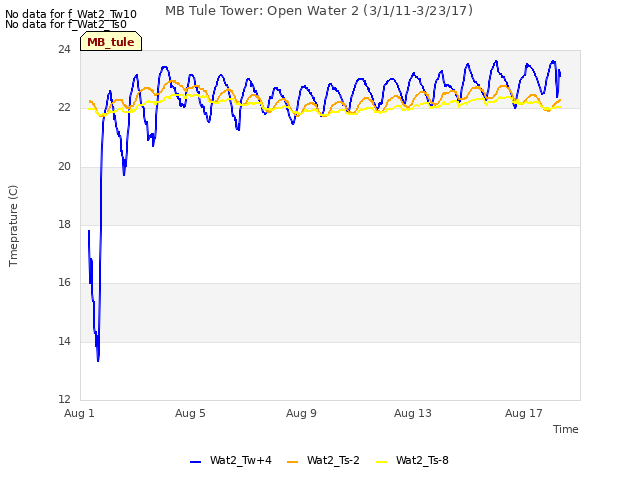 Explore the graph:MB Tule Tower: Open Water 2 (3/1/11-3/23/17) in a new window